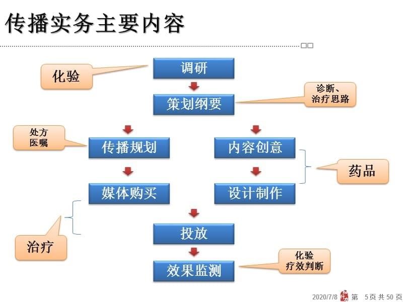 营销传播实务-_第5页