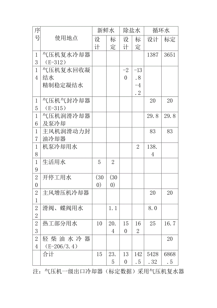 重油催化裂化装置消耗指标及能耗表_第2页