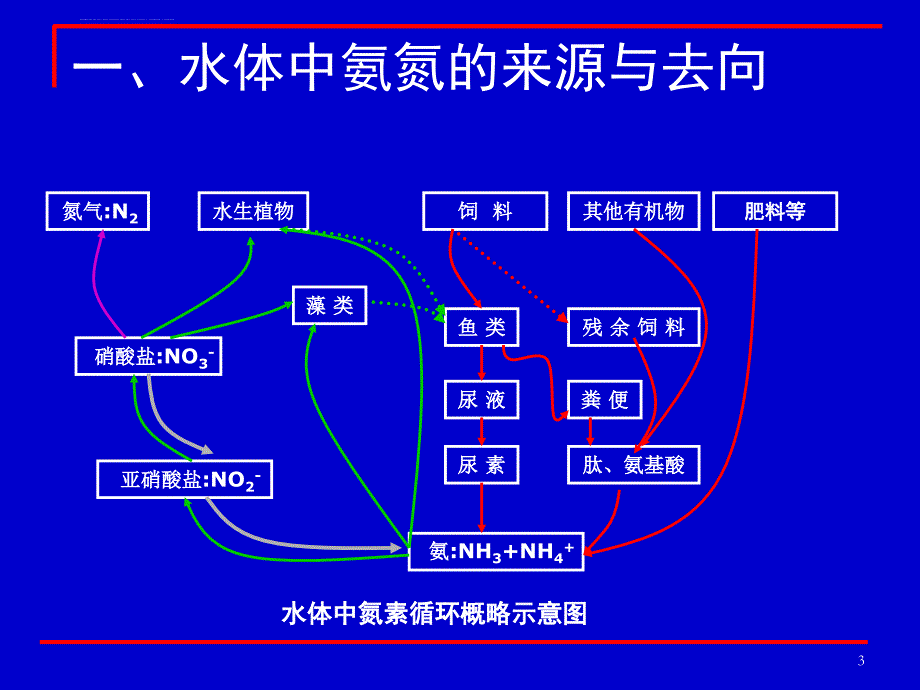 水产养殖中氨氮的危害及控制管理_第3页