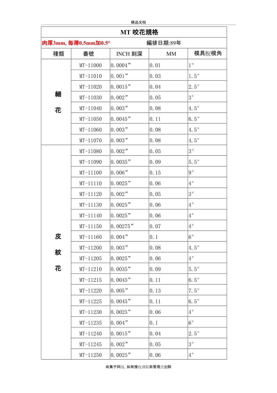 MT 咬花规格电子教案_第2页