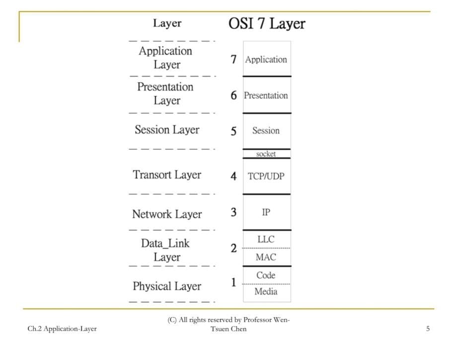 第二章应用层ApplicationLayer说课材料_第5页