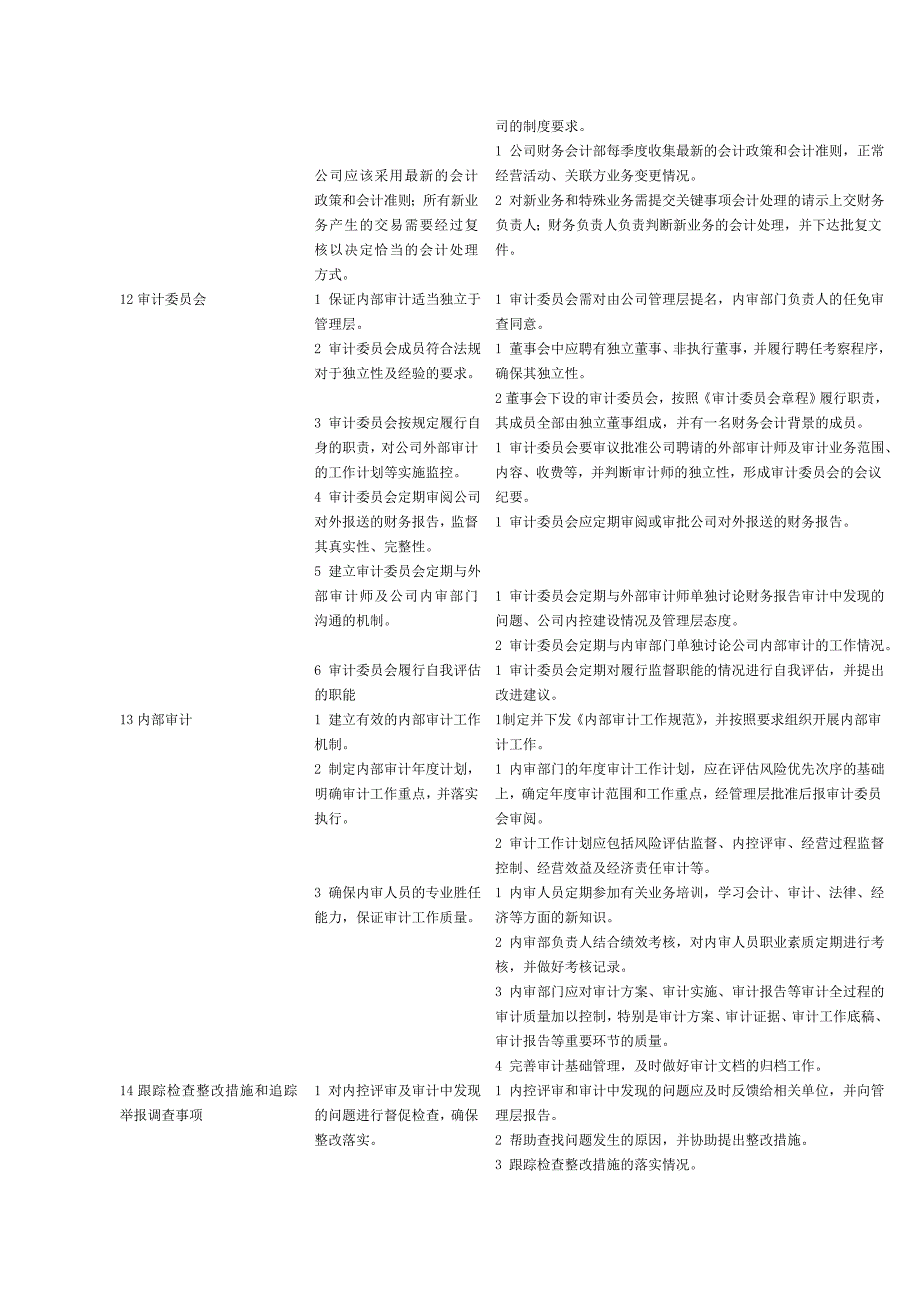 1-整体层面和各项循环关键控制点汇总_第4页