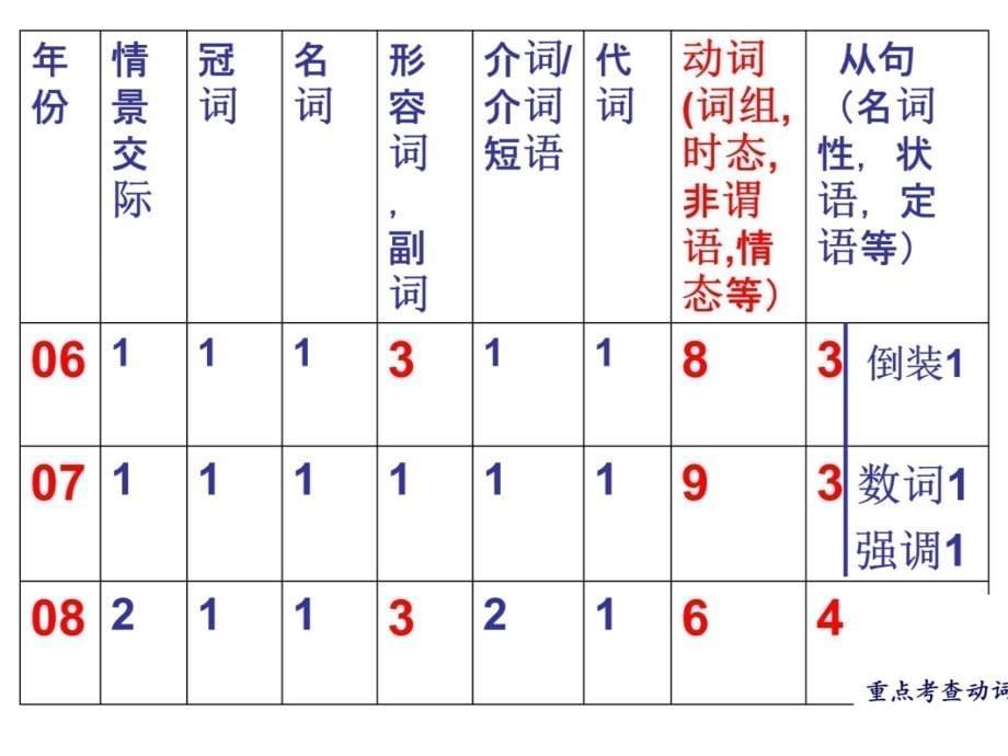 高三英语考前复习备考策略杭十四中孔慧敏演示教学_第5页