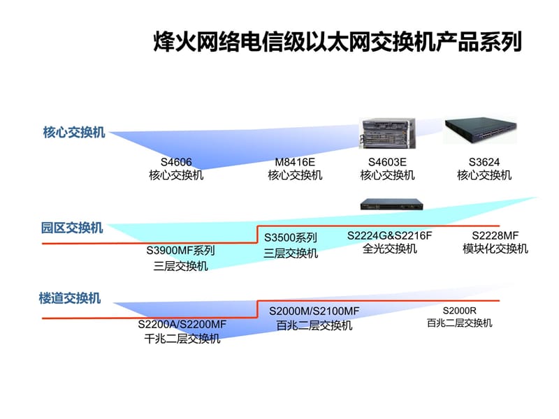 烽火交换机培训资料培训资料_第5页