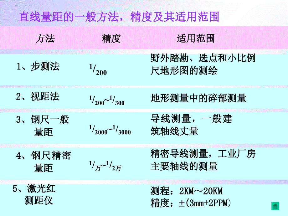 第四章 距离测量和直线定向教学提纲_第4页