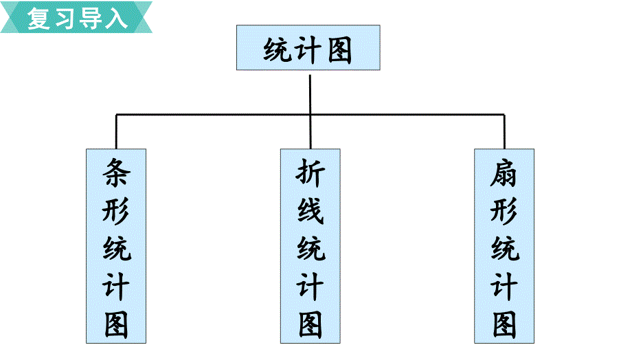 六年级下册数学课件 第2课时选择合适的统计图 苏教版(共27张PPT)_第2页