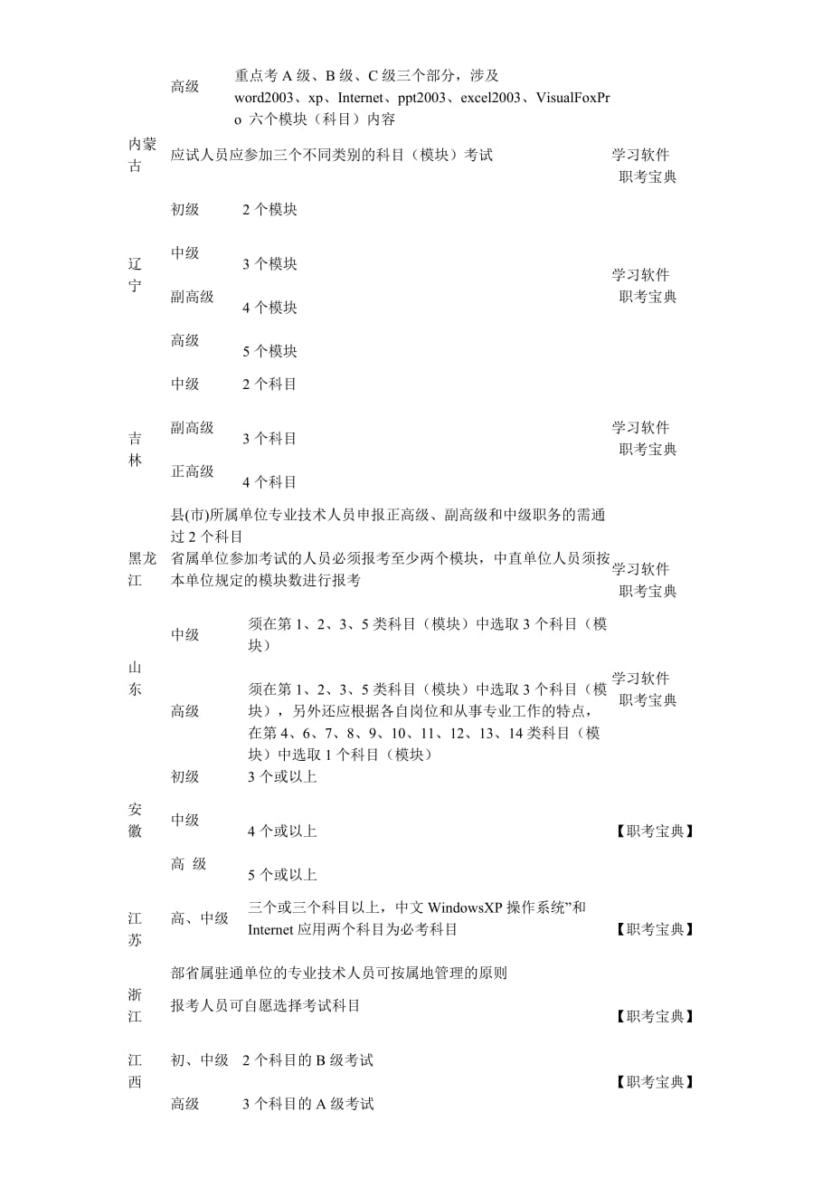 2015年全国职称计算机考试合格通过模块数量表_第2页