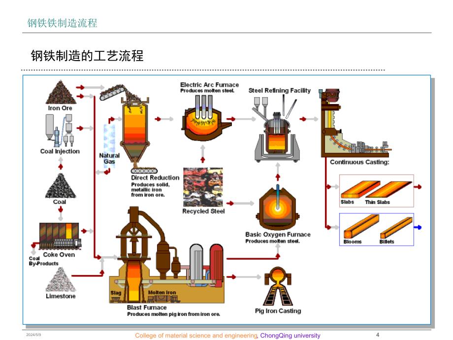钢铁制造流程介绍教材课程_第4页