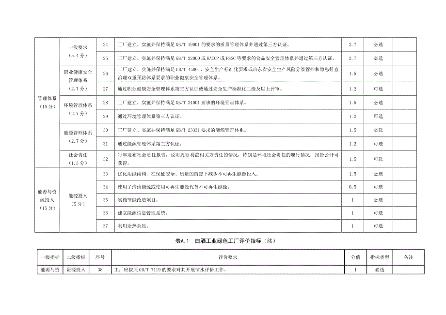 白酒工业绿色工厂评价指标、计算方法、评价报告内容_第3页