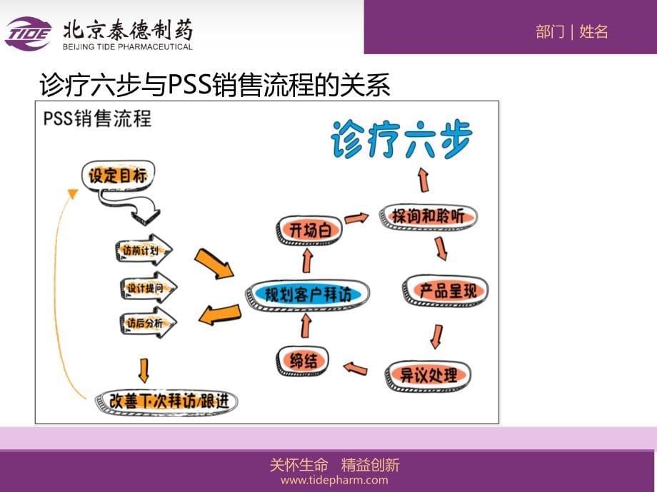 《诊疗六步》教学提纲_第5页