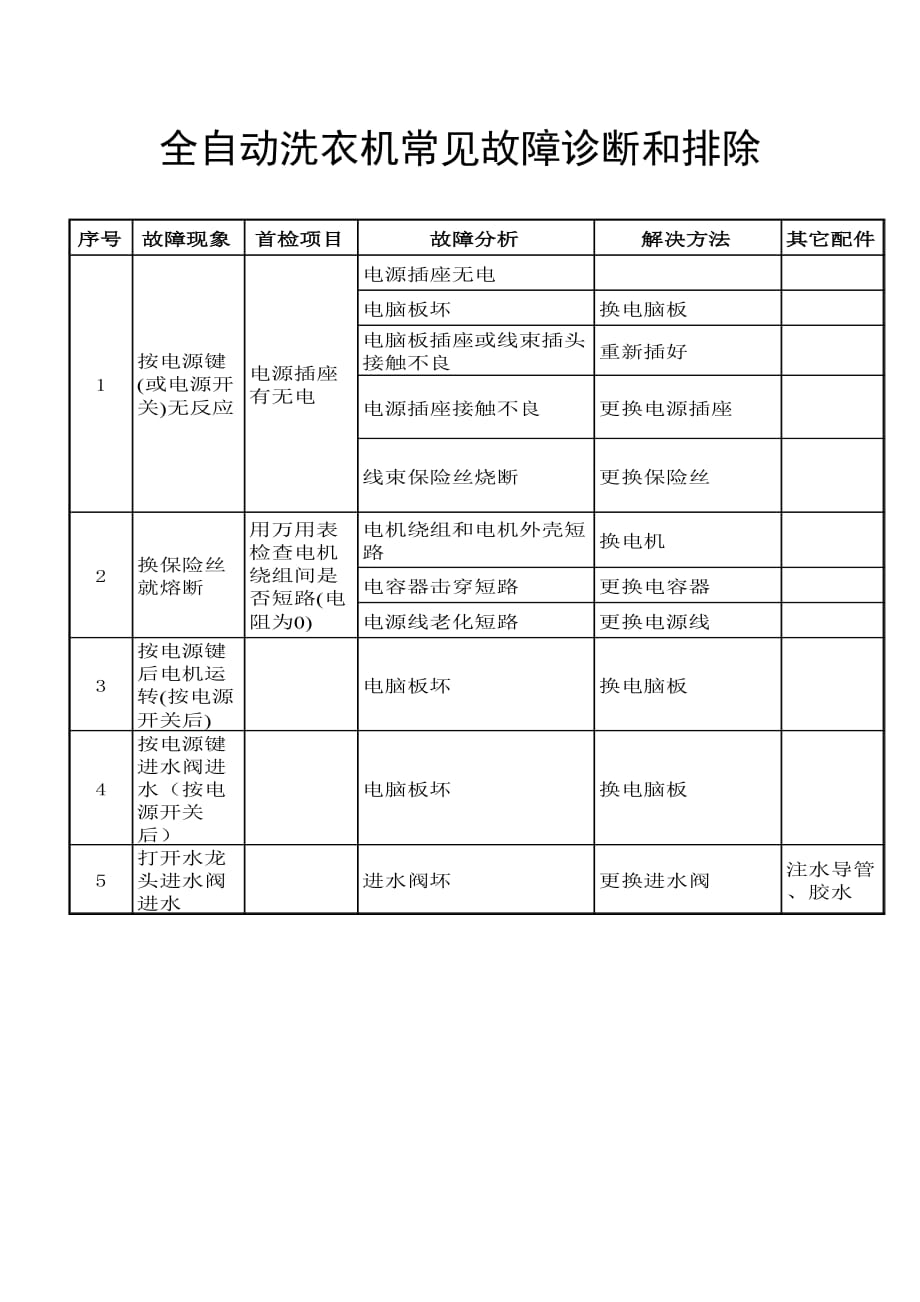 全自动洗衣机常见故障诊断和排除.doc_第1页