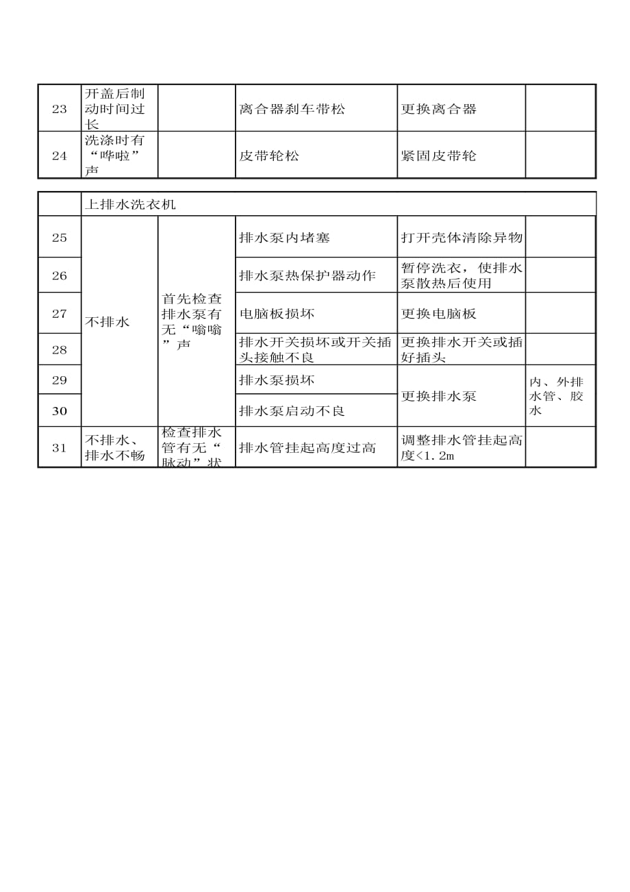 全自动洗衣机常见故障诊断和排除.doc_第4页