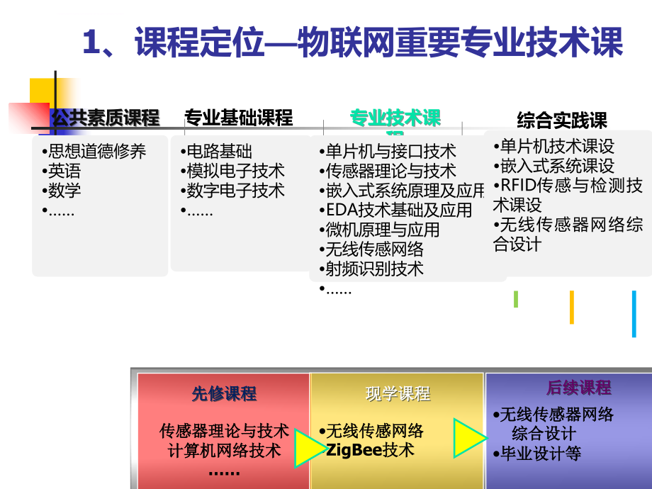 无线传感器网络技术概述 第一章资料_第4页