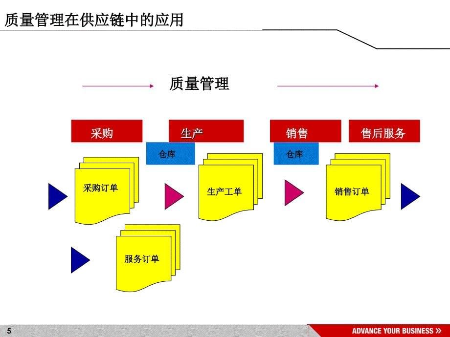 SAP-ERP系统QM质量管理模块培训资料复习进程_第5页