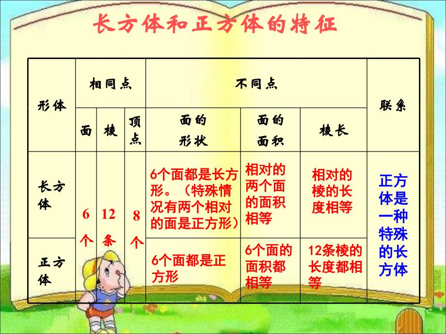 《长方体和正方体的表面积》课件PPT说课材料_第2页