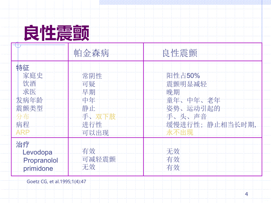 帕金森病整理临床及相关病例内容PPT课件_第4页