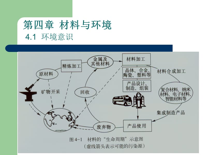 第四部分材料与环境环境意识教学课件培训讲学_第2页