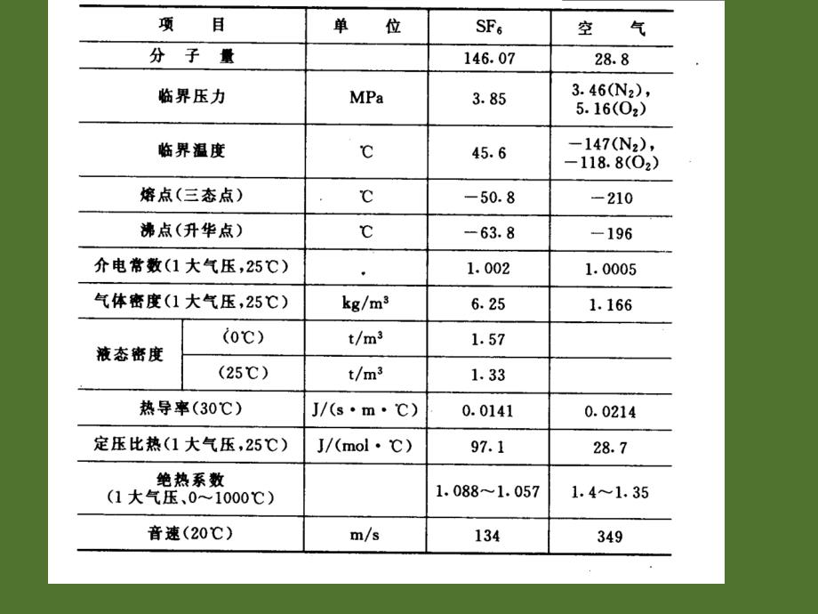 SF6 气体的性质及危害doc资料_第4页