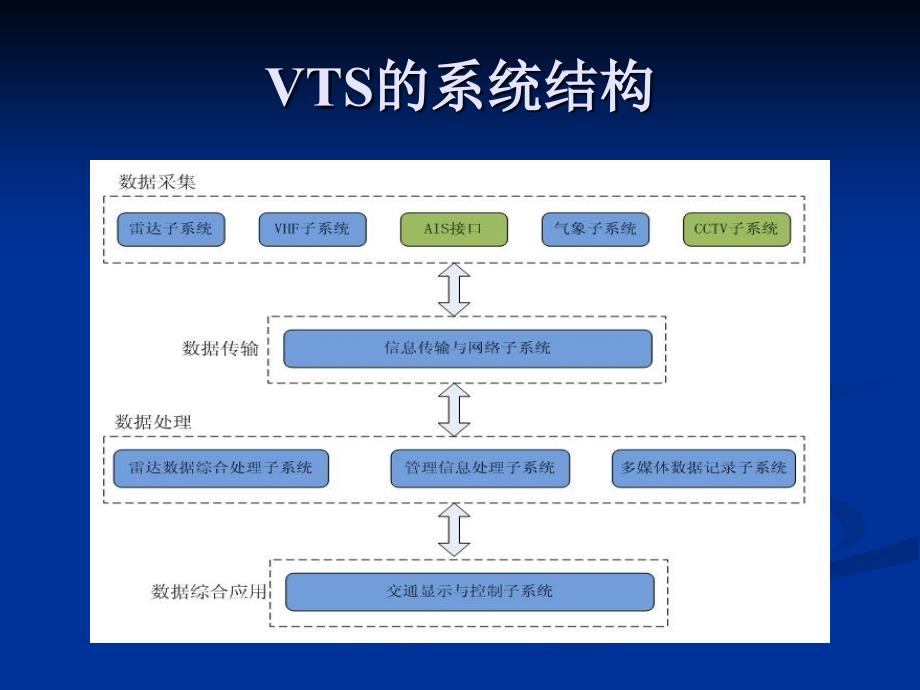 VTS船舶交通管理中心简介复习进程_第3页