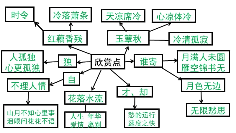 一剪梅(李清照)思维导图资料讲解_第2页