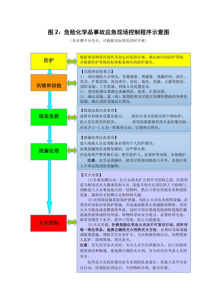 应急处置程序图.pdf_第2页