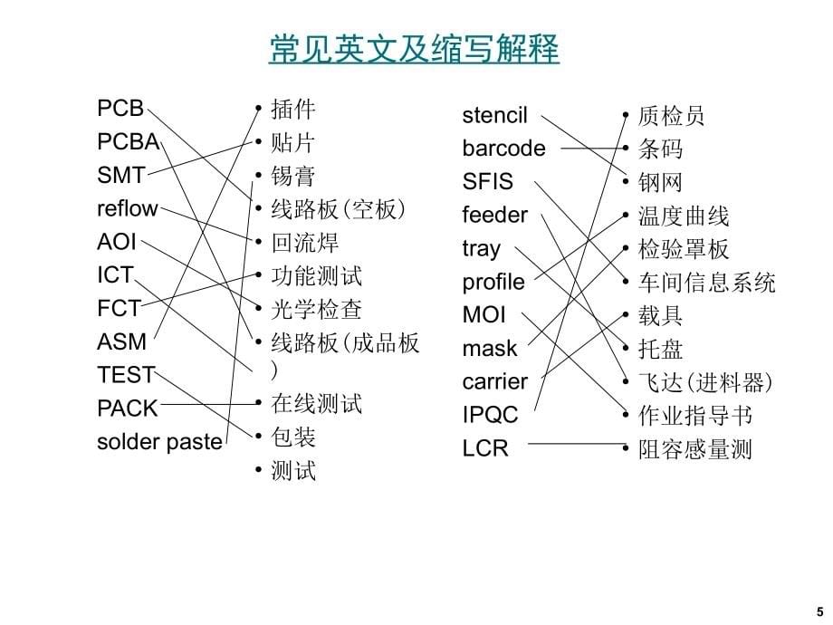 SMT生产流程认识教学内容_第5页