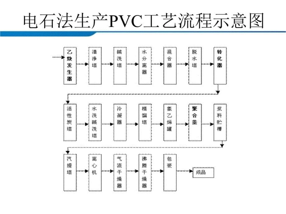 电石法生产PVC工艺流程教材课程_第5页