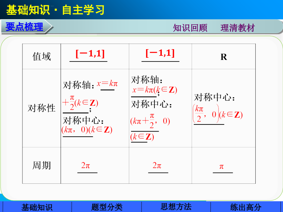 步步高2015一轮复习 第四章 4.4 三角函数的图像和性质_第4页