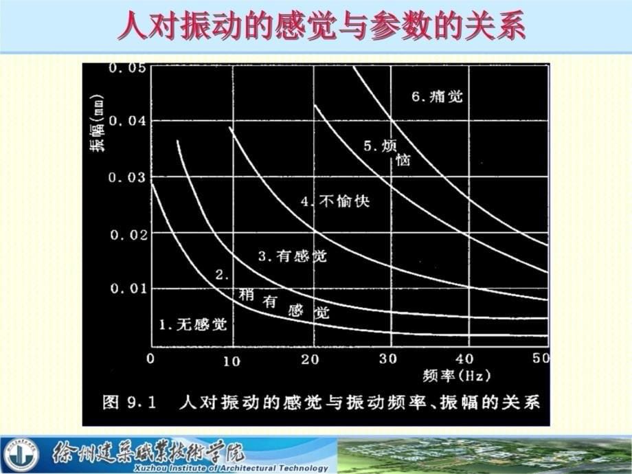 隔振与阻尼完整演示教学_第5页