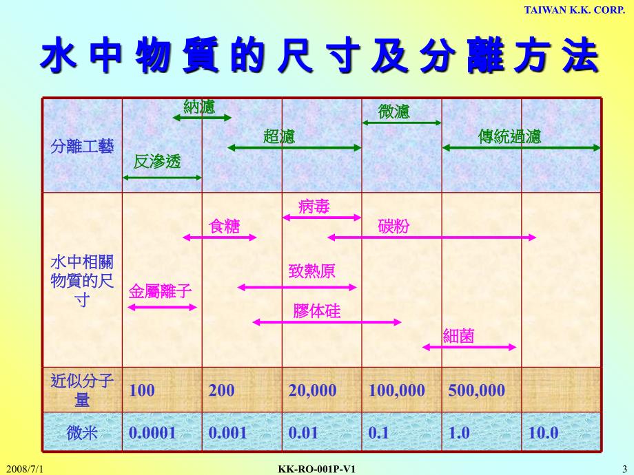 RO系统水处理手册上课讲义_第3页