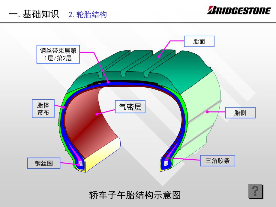 普利司通轮胎基础知识培训教材课件_第4页