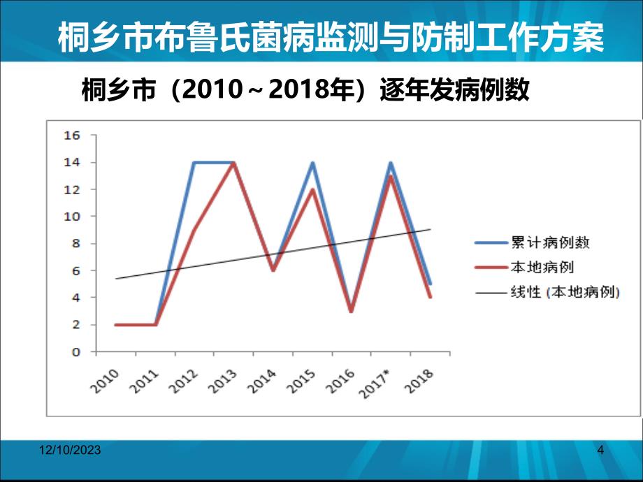 布鲁氏菌病方案解读培训PPT课件_第4页