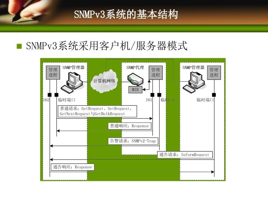 SNMPv3协议电子教案_第5页