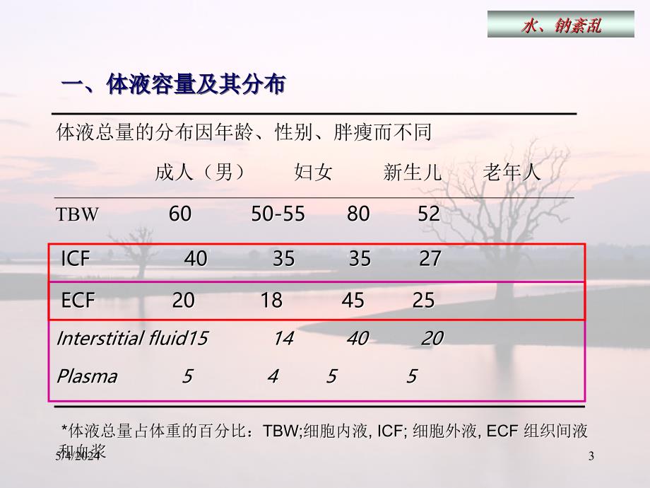 水、钠代谢紊乱PPT课件_第3页