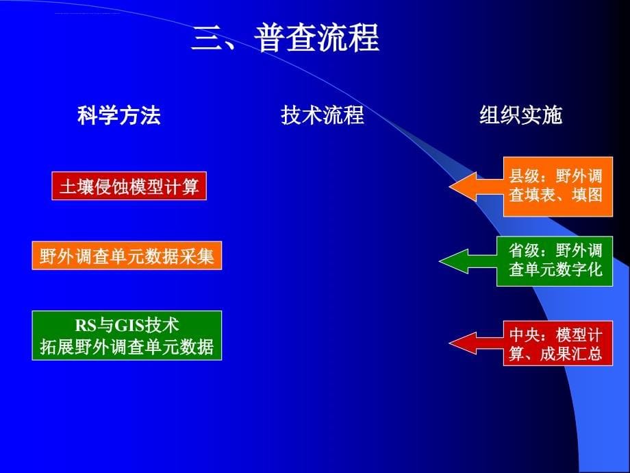 水利部水土保持监测中心概要_第5页