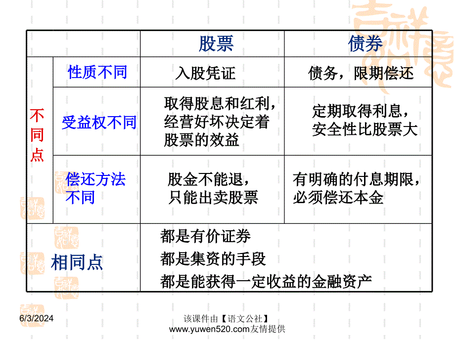 高一政治债券和商业保险学习资料_第3页