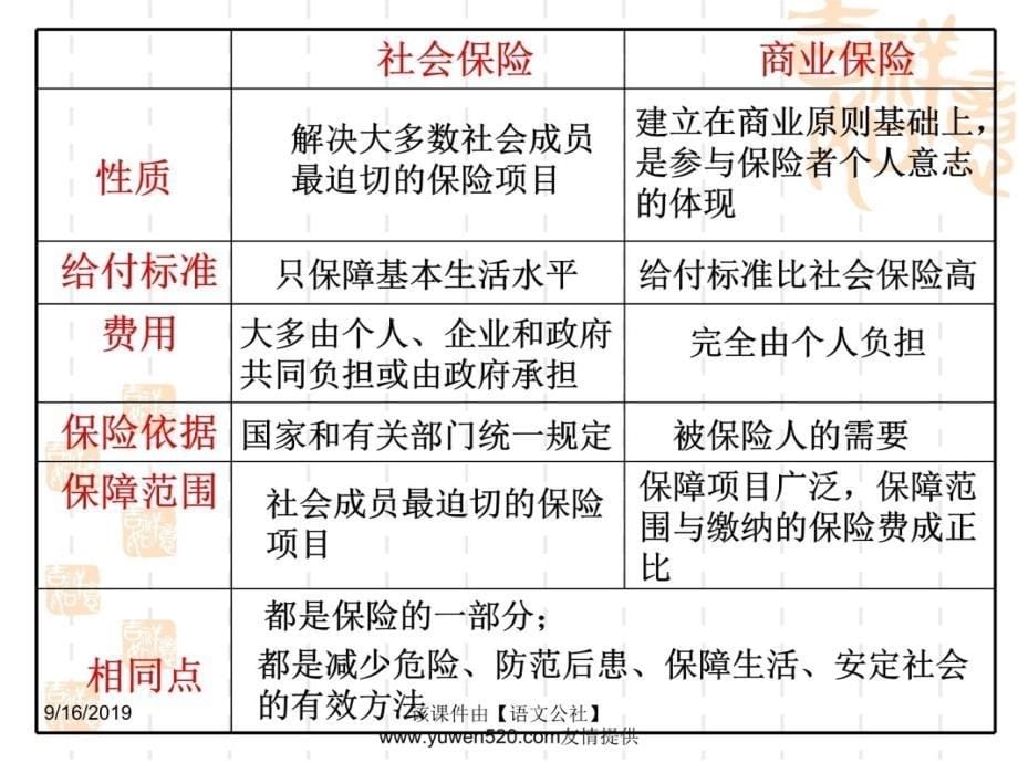 高一政治债券和商业保险学习资料_第5页