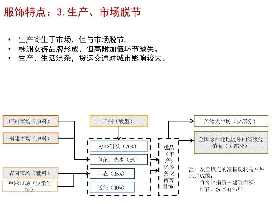 服饰产业空间_第5页