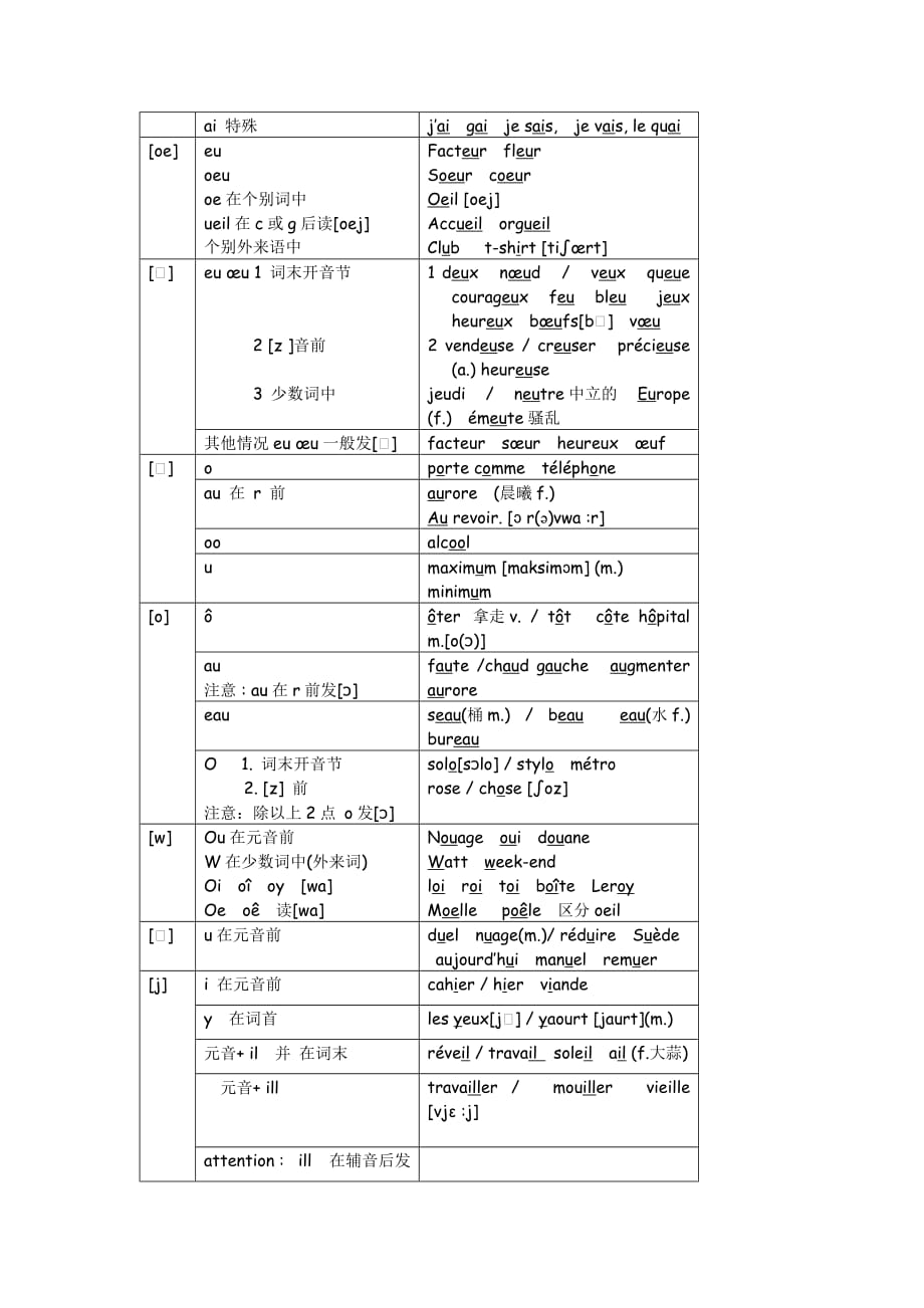 法语发音规则汇总版.doc_第2页