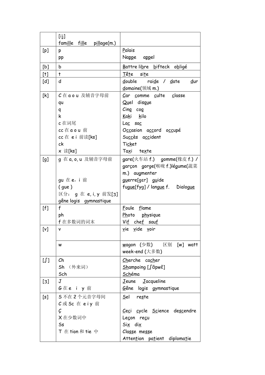 法语发音规则汇总版.doc_第3页