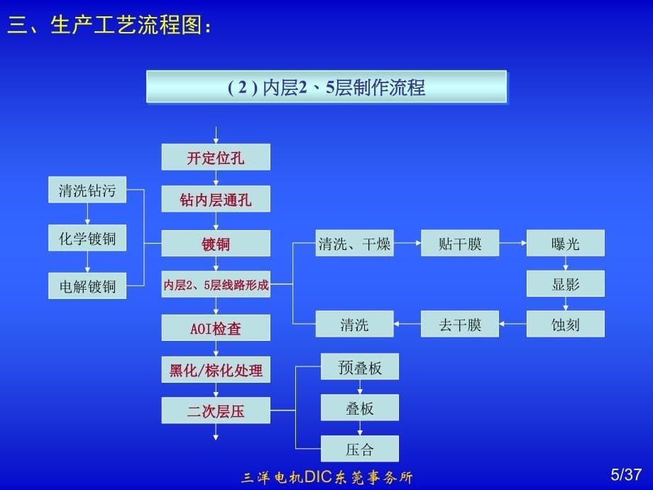 PCB工艺流程说明讲课讲稿_第5页