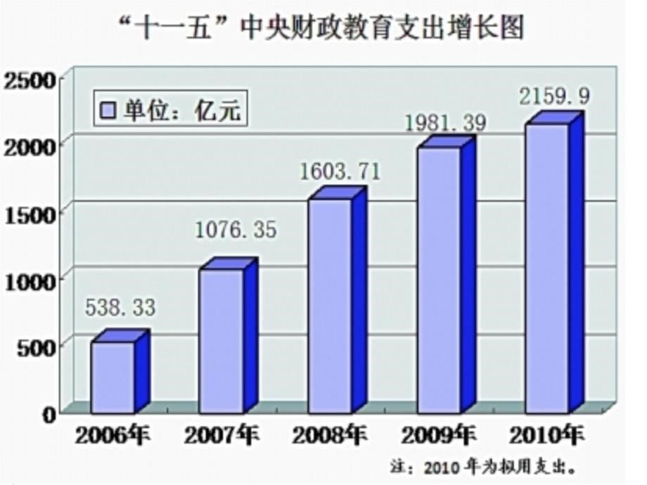 公共管理理论研究第三讲公共财政管理教案资料_第5页