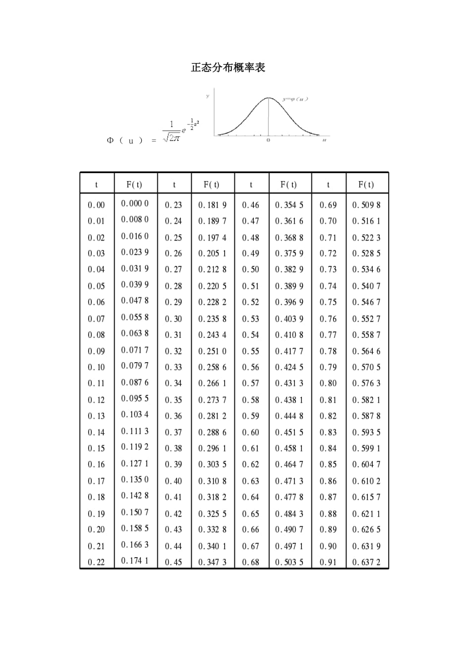 标准正态分布表.doc_第2页