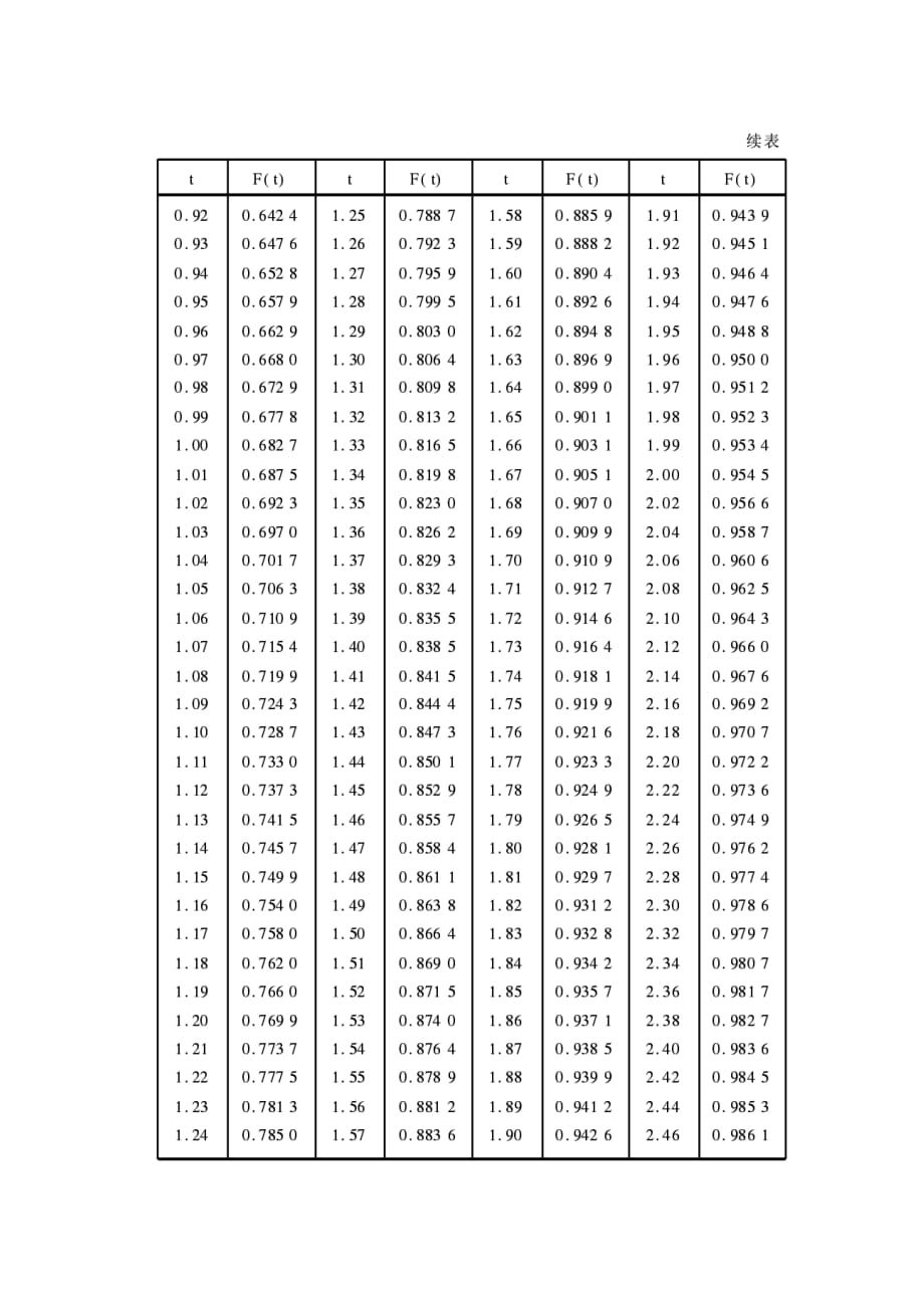标准正态分布表.doc_第3页