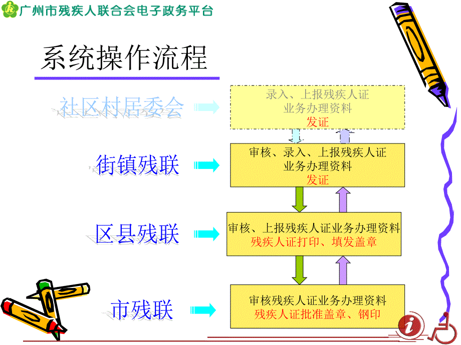 广州市二代残疾人证管理信息系统介绍教学提纲_第4页