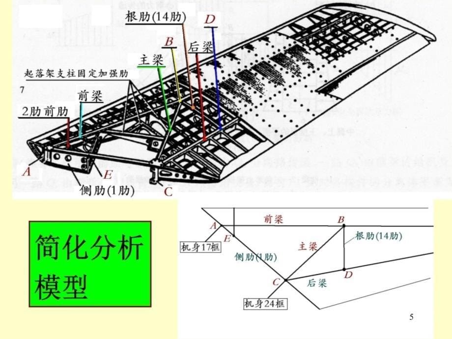 第8讲翼面结构培训课件_第5页