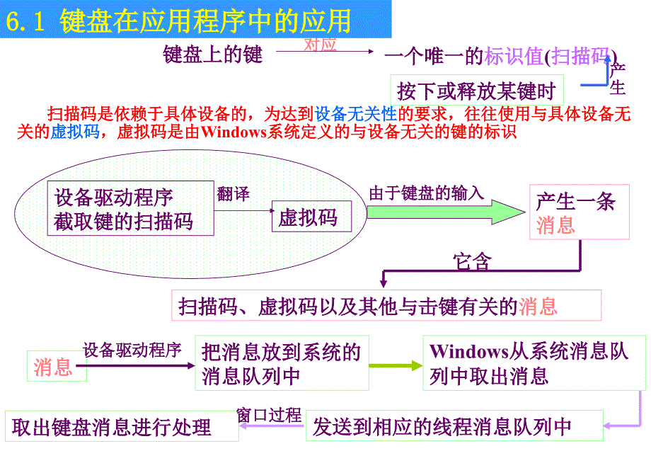 第6讲Windows应用程序中的键盘与鼠标幻灯片课件_第2页