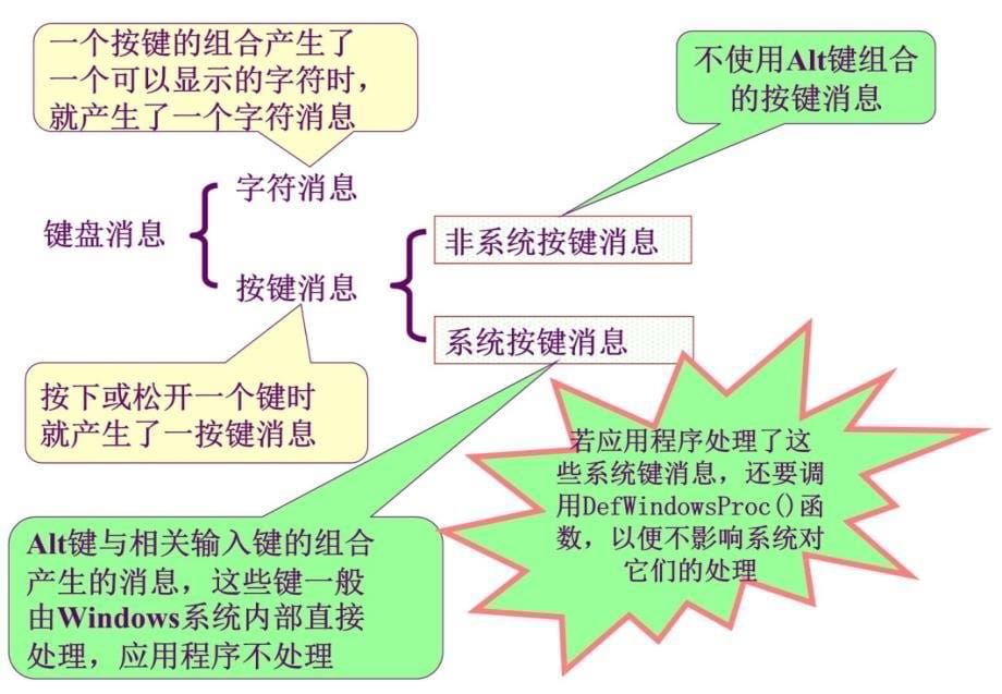 第6讲Windows应用程序中的键盘与鼠标幻灯片课件_第5页