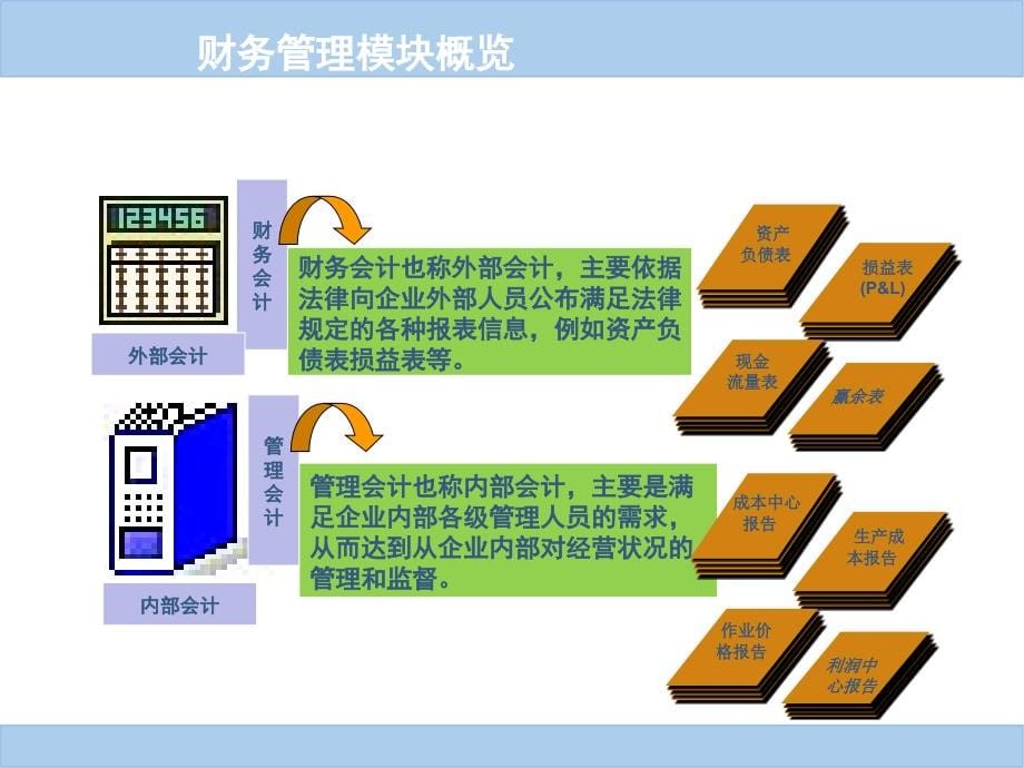 SAP-FICO财务管理模块培训-ALL复习过程_第5页