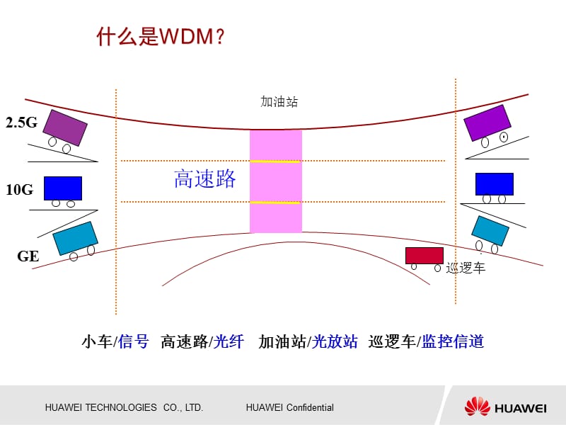 WDM原理基础知识介绍培训讲学_第5页